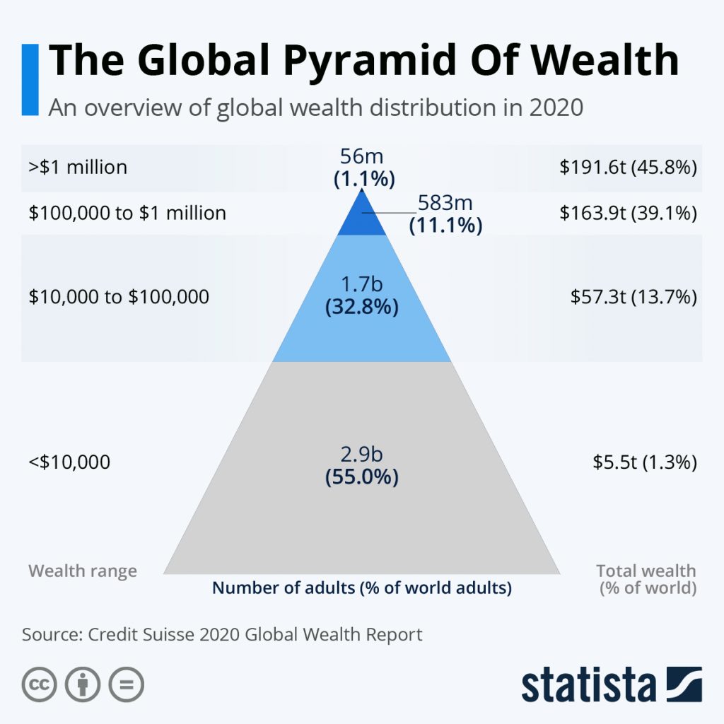 Pyramid Of Wealth