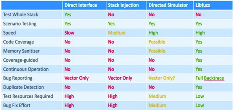 Embedded security: No time to be fuzzy about testing | Electronics Weekly
