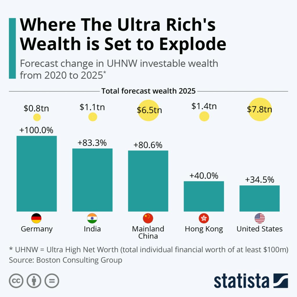 Rich To Get Much Richer