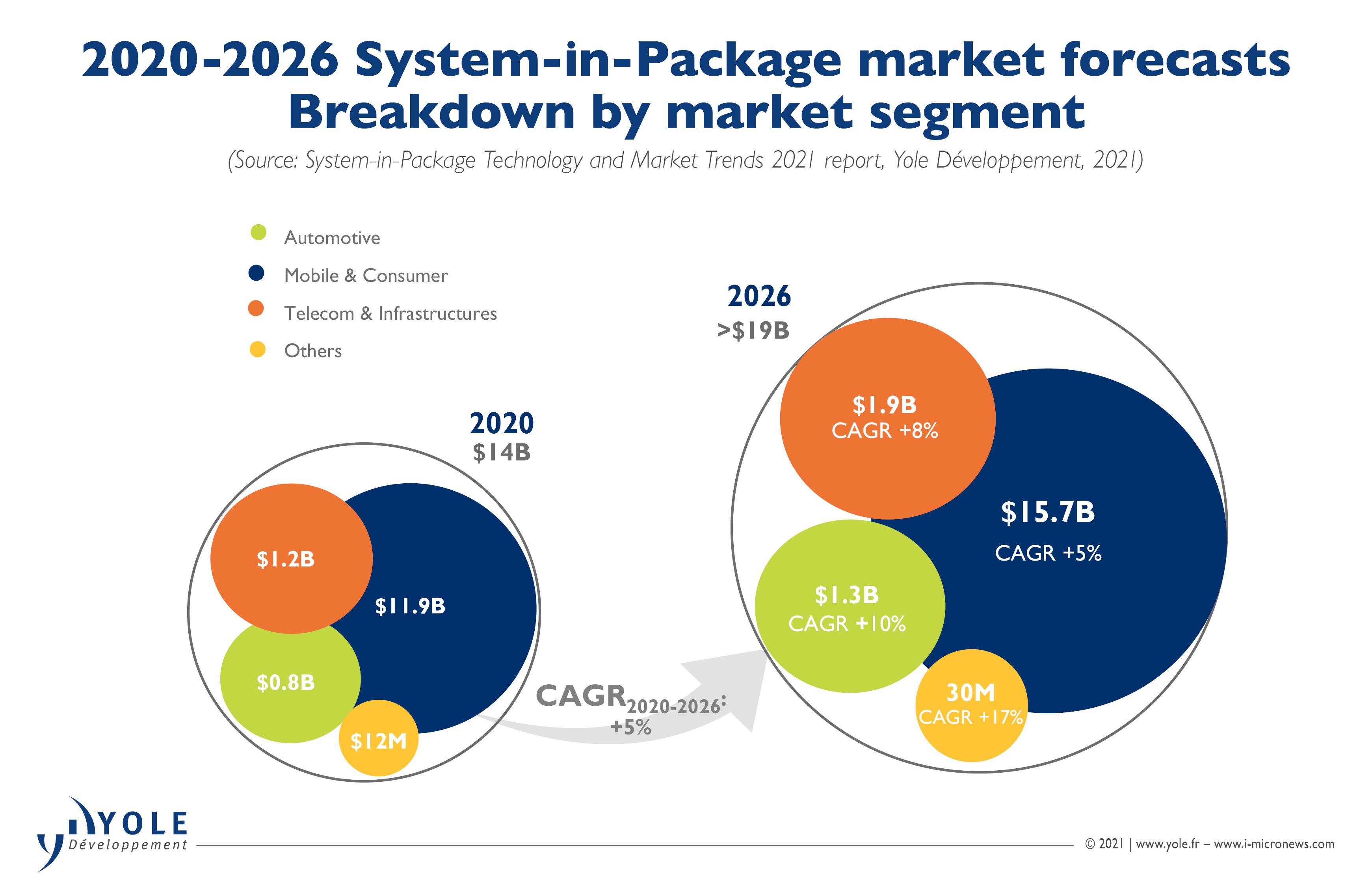 SIP market to top 19bn in 2026