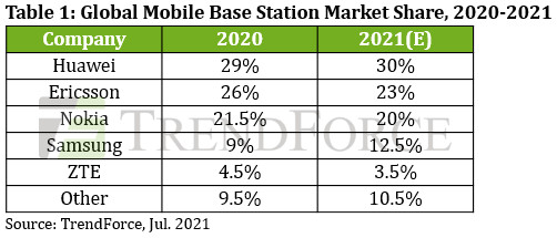 China and Europe dominate base station market