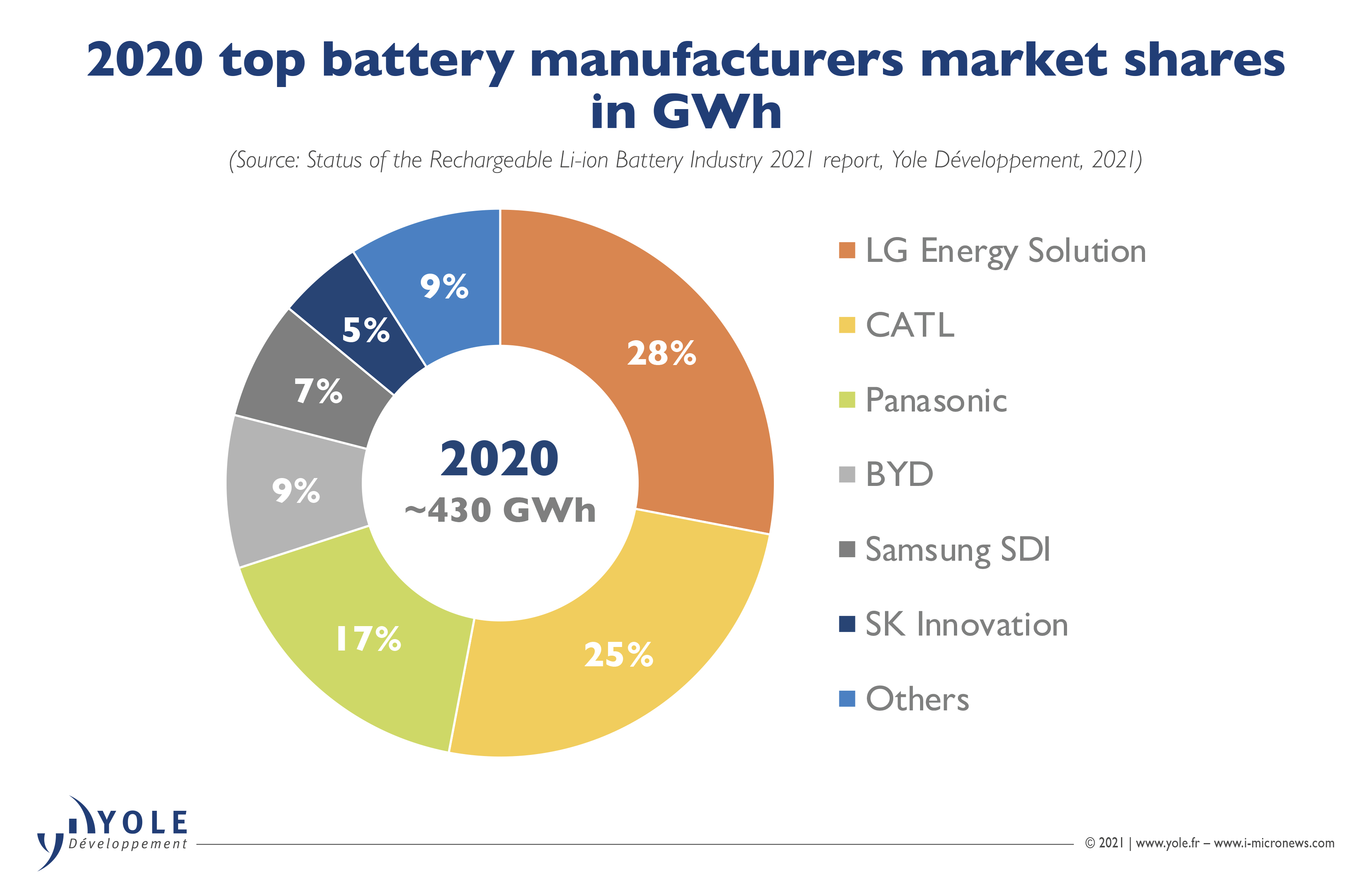 Storen regionaal Ezel Li-ion battery market on a 23% CAGR