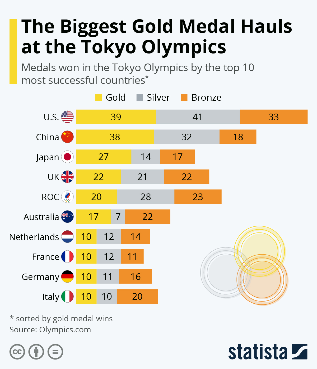 Olympic 4th Place For UK