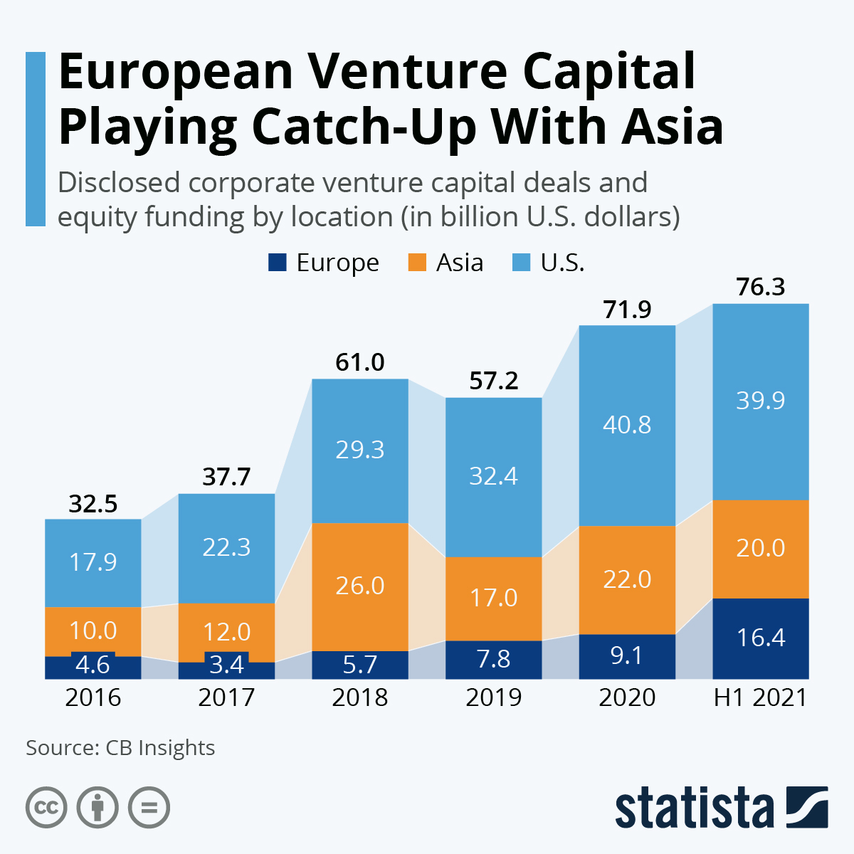 Vc eu. Венчурный капитал. Europe Venture Capital Association. Growing Capital Markets statistics by Country. CVC Venture Capital picture.