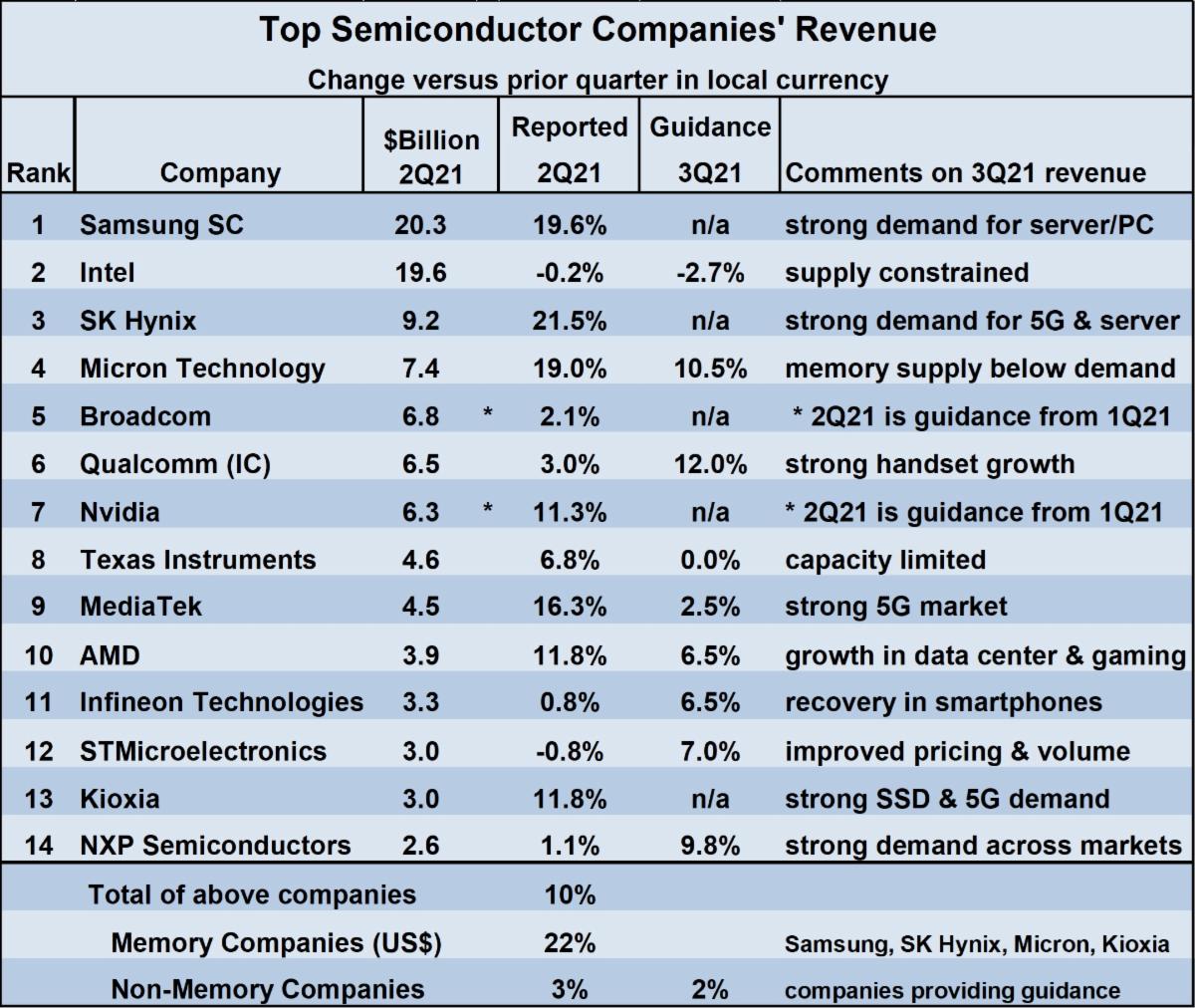 SI forecasts 26 semi growth for 2021