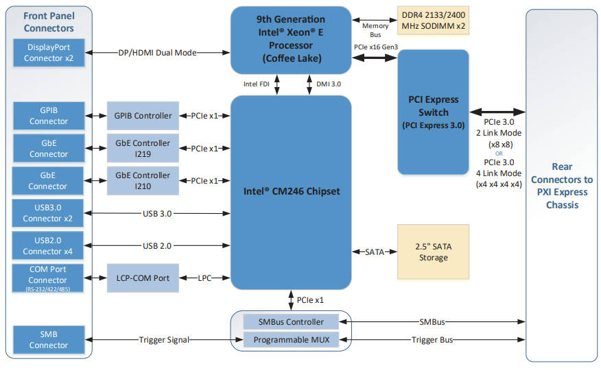 Servergrade PXIe controller with Coffee Lake Xeon E Infigbt
