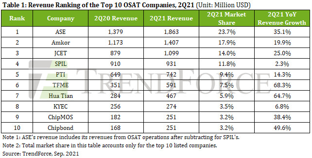 osat 1 billion