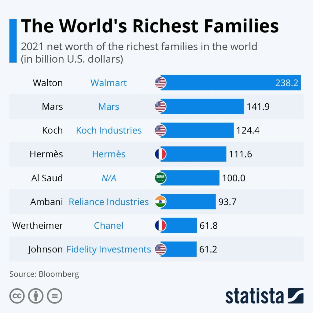 The Richest Families | Electronics Weekly