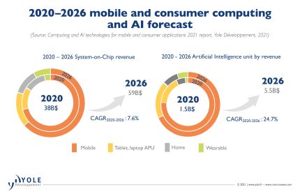 AI processors on a 24.7% CAGR 2020-26 - Vimarsana News