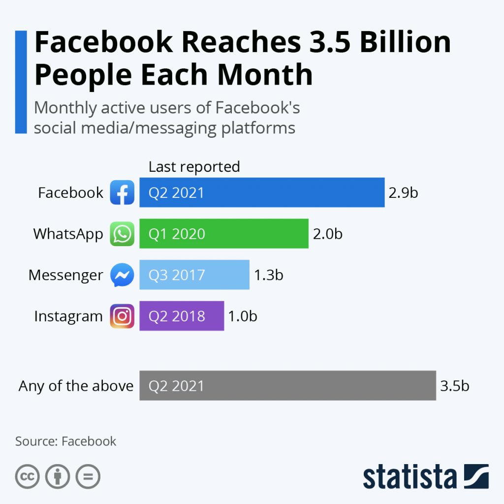 Facebook’s Reach