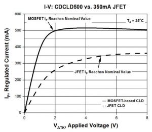 CentralSemi mosfet constant current mosfet diode volts graph