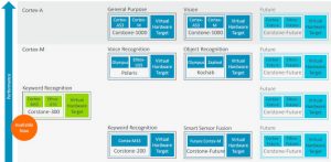 Arm total solutions for IoT