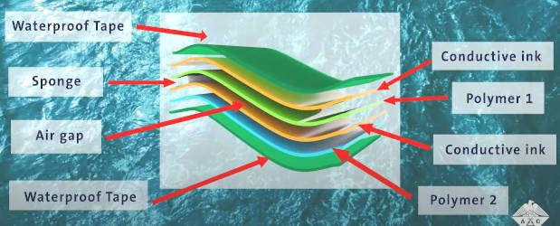Triboelectric generator mimics to extract electricity from waves