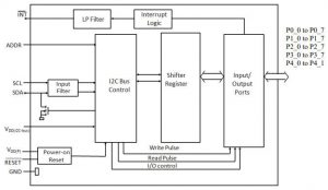 Level-shifting IO expanders are automotive compliant