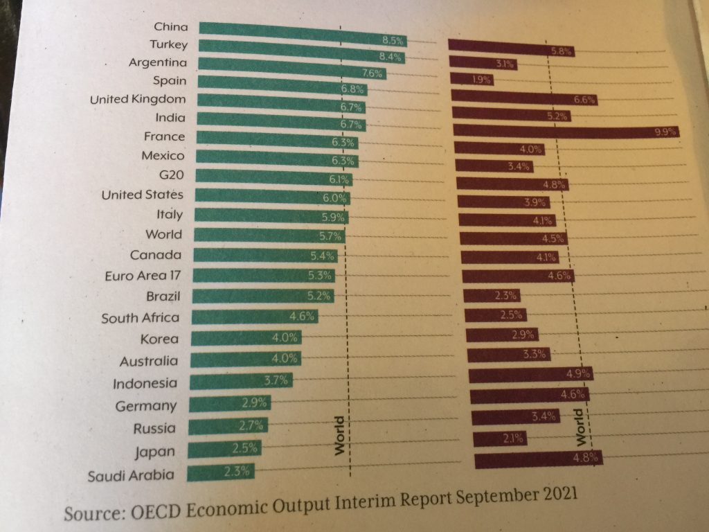 UK To Have Fastest 2021 Growth Of G7
