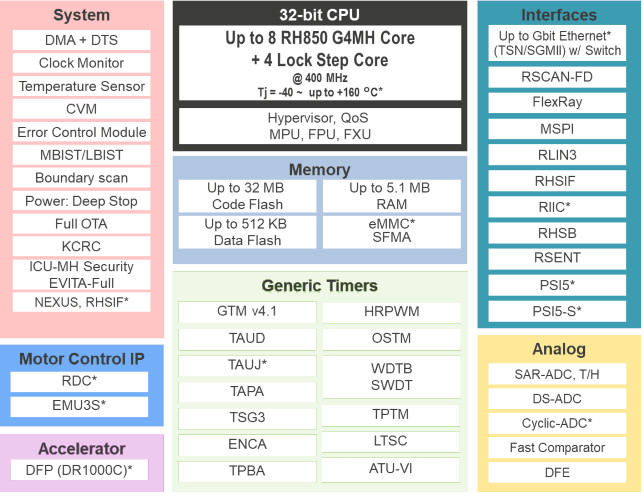 Wide-capability automotive MCUs for unified ECUs