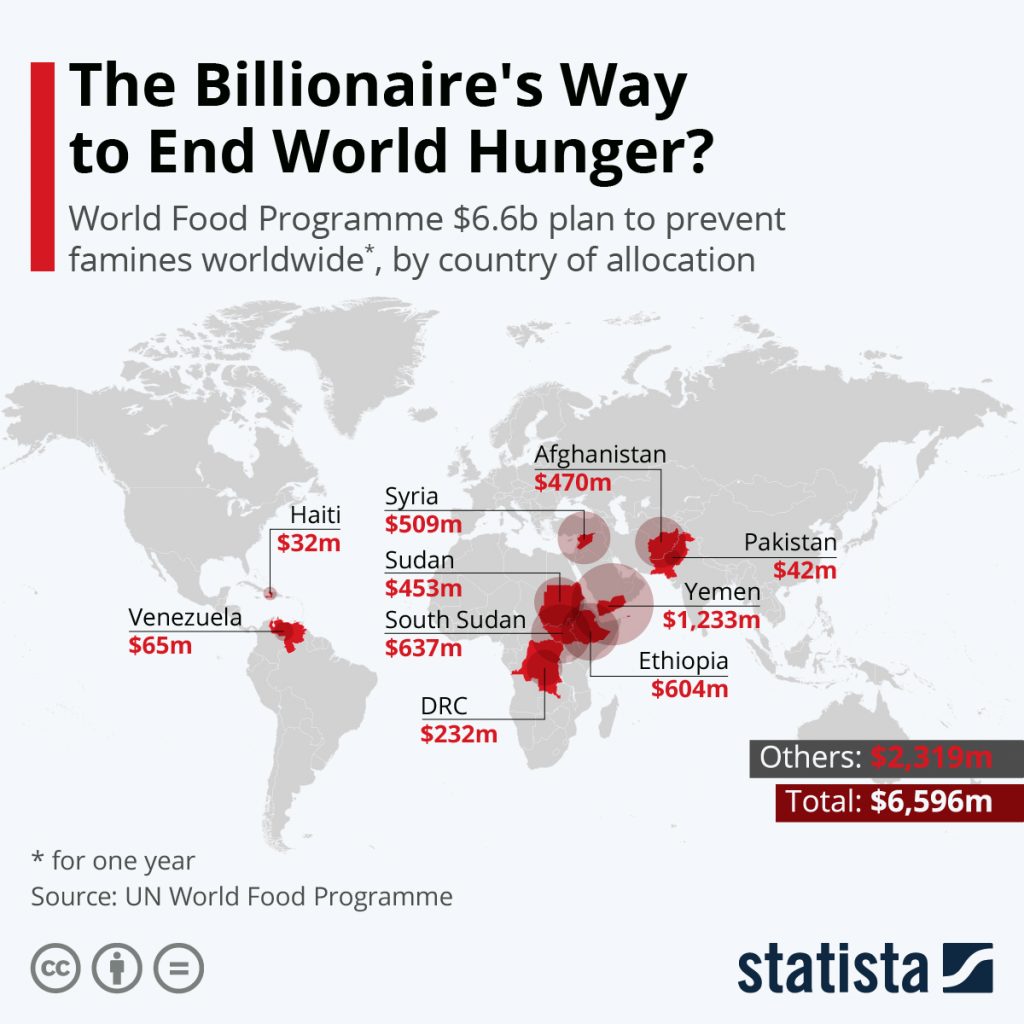 Elon May Solve World Hunger