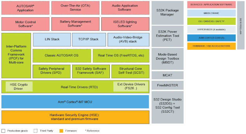 More On: NXP S32K3 Automotive MCU Family