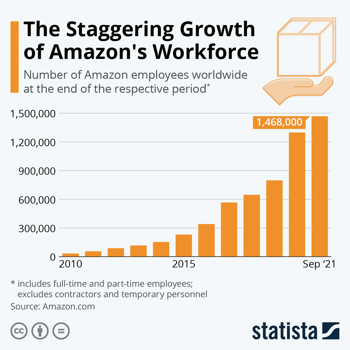 Amazon's 20.20m employees