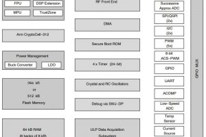On Semi RSL 15 secure Bluetooth MCU