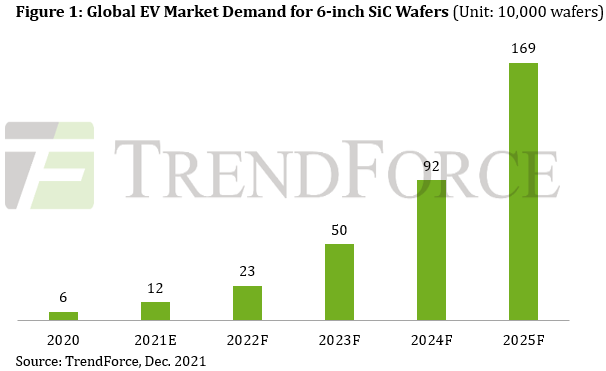 SiC Soars On EV Demand