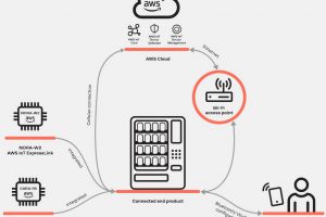 AWS IoT ExpressLink cloud use case