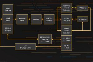 SiFive P650 Performance