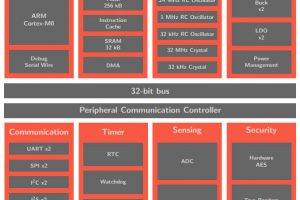 e-peas EDMS105N Cortex-M0 MCU