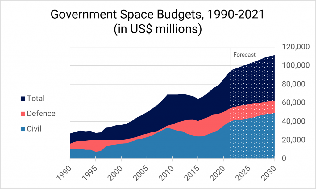 government-budgets-for-space-exploration-and-militarisation-hit-record