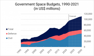 Government budgets for space exploration and militarisation hit record levels