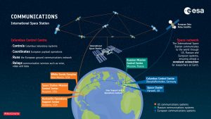No lag for ESA&#8217;s ColKa connecting astronauts direct to Europe