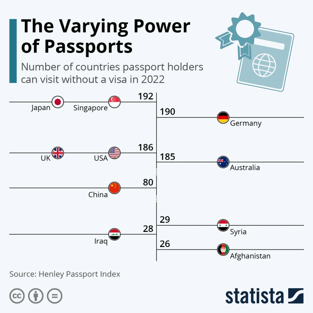 How Powerful Is Your Passport?