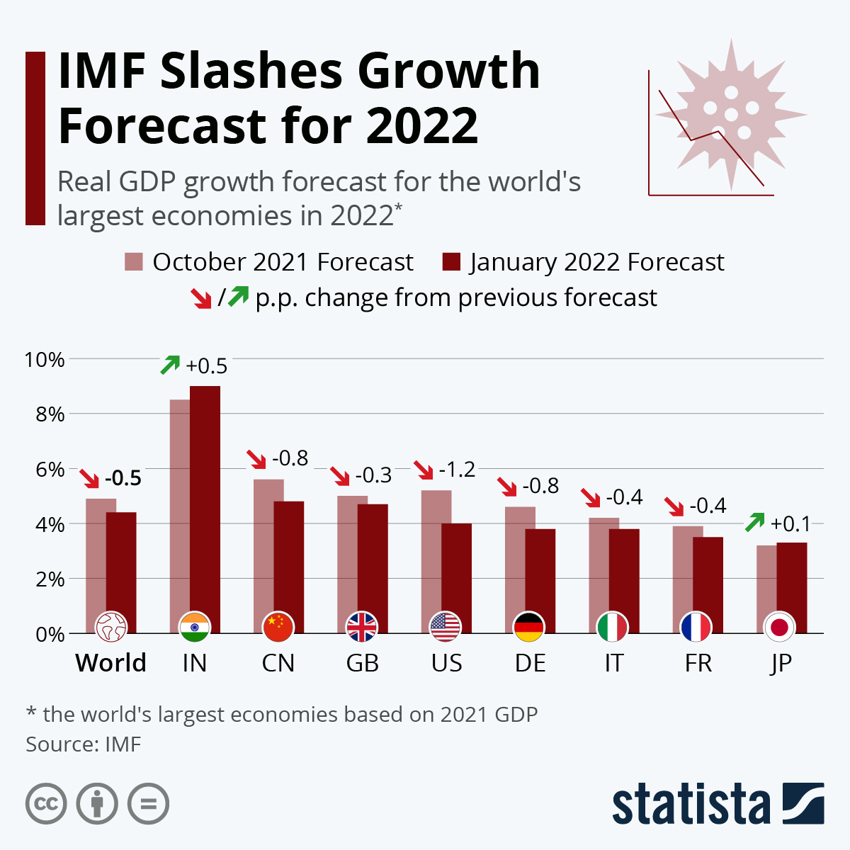 imf-cuts-world-forecast