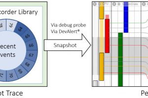 Percepio Tracealyzer4.6 snapshot trace