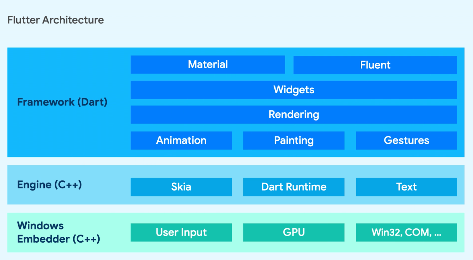 Flutter scripts. Архитектура Flutter приложения. Архитектура Флаттер. Flutter Framework. Flutter фреймворки.