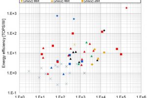 ISSCC2022 neural networks graph