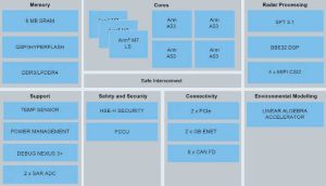 NXP S32R45BD radar processor