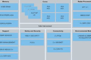 NXP S32R45BD radar processor