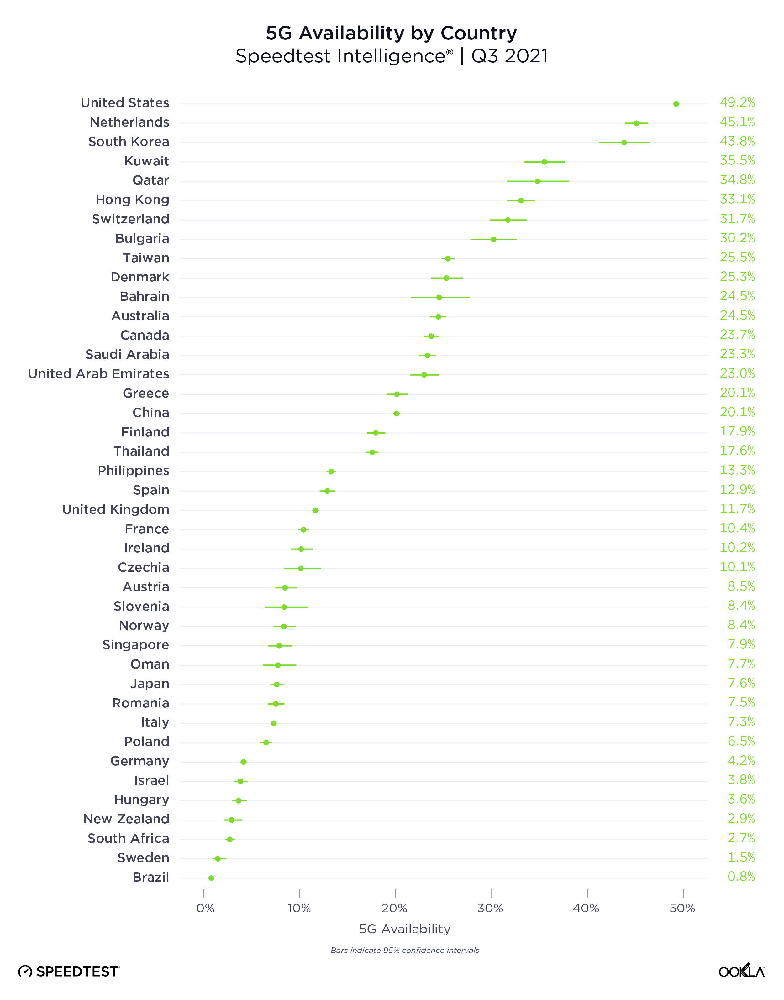 Top Ten (+31) Countries For 5G Roll-out