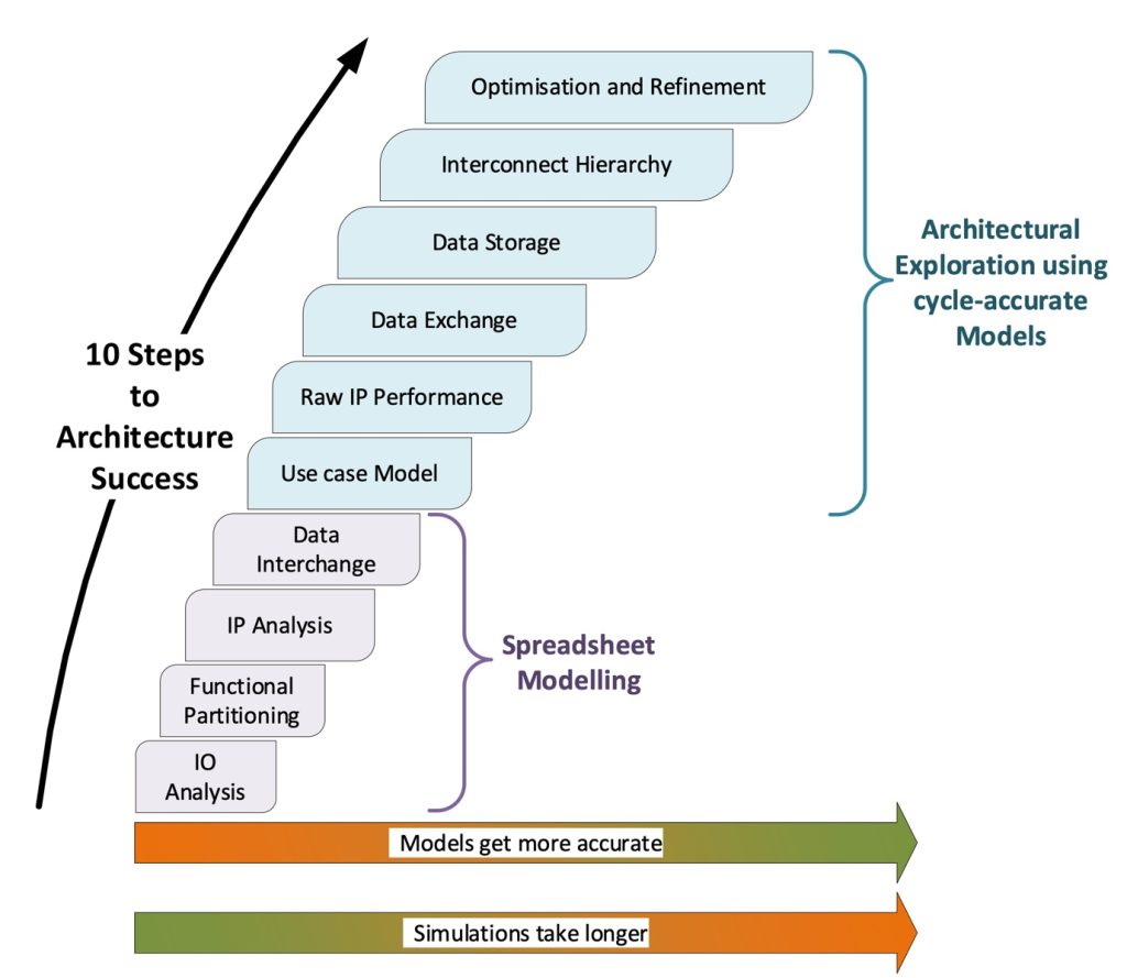 Ten steps to designing an SoC