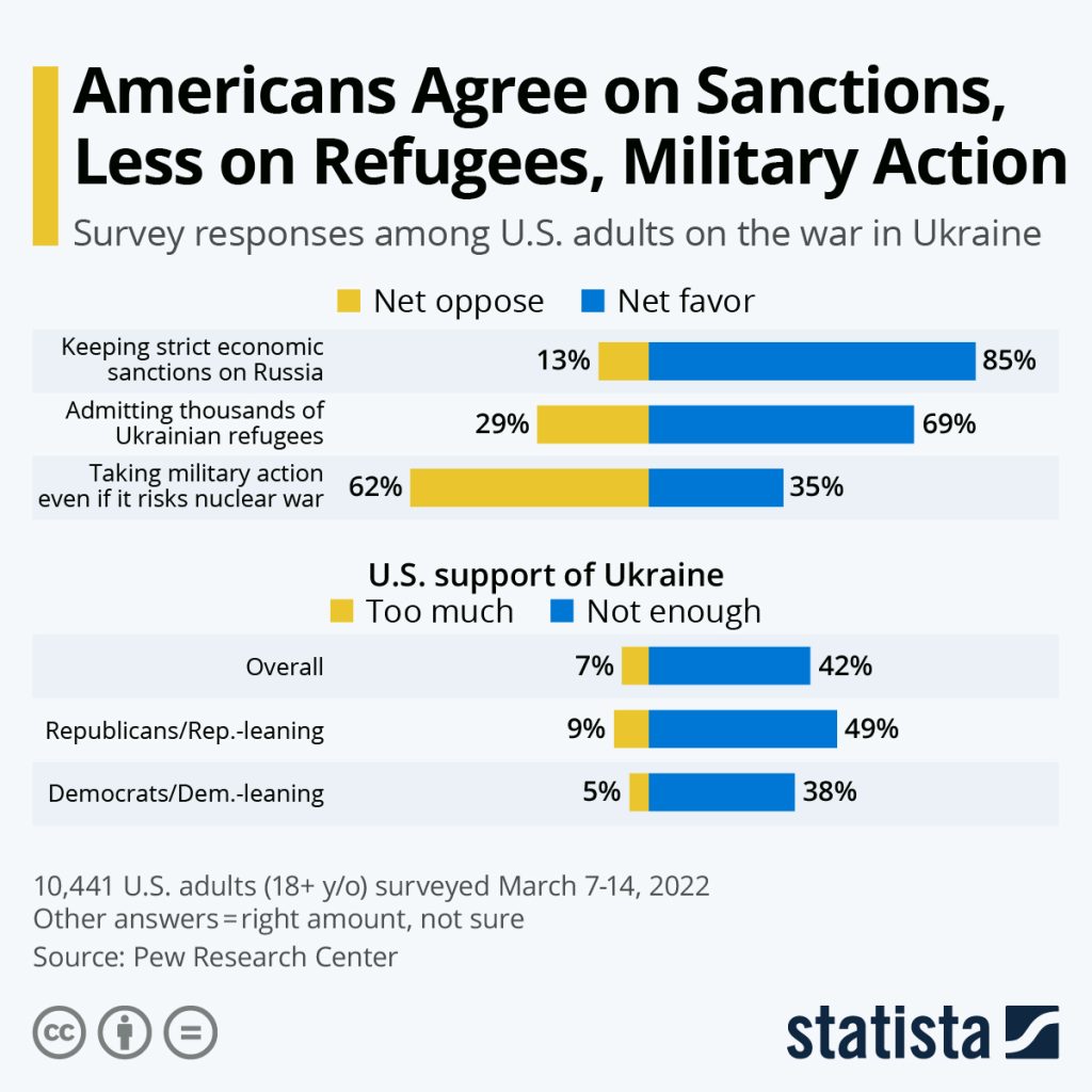 Mixed American Feelings On Ukraine