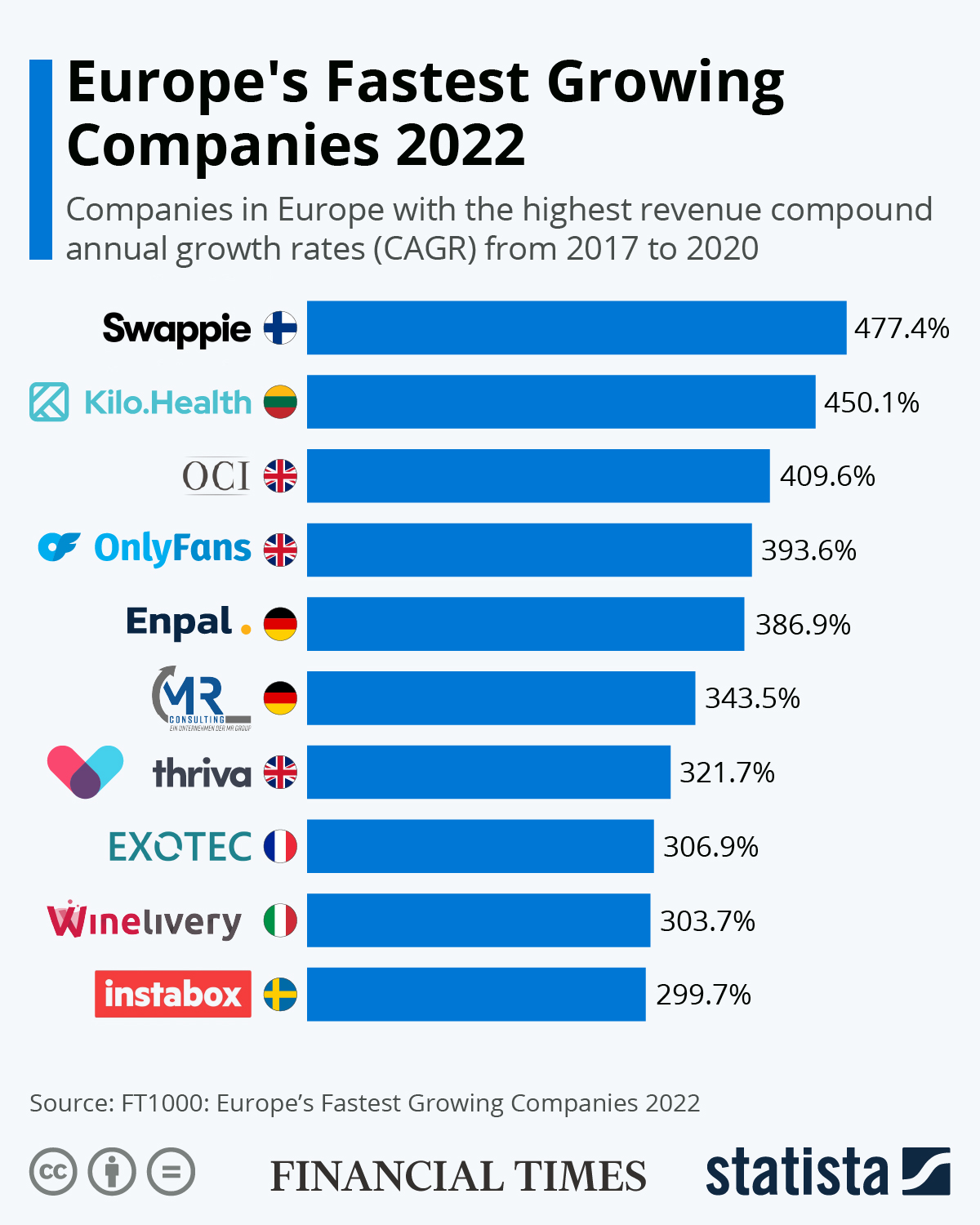 Europe’s Fastest Growing Companies