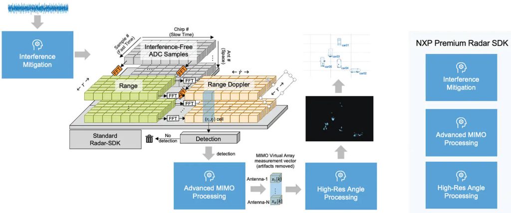 Algorithm SDK for future automotive radar | Electronics Weekly