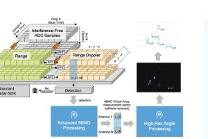 NXP automotive radar PRSDK block