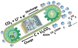 Nano research energy Li CO2 battery