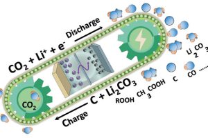 Nano research energy Li CO2 battery