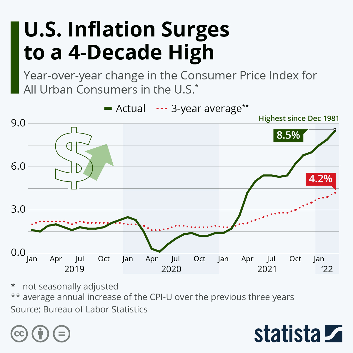 US Inflation At 40Year High And Rising