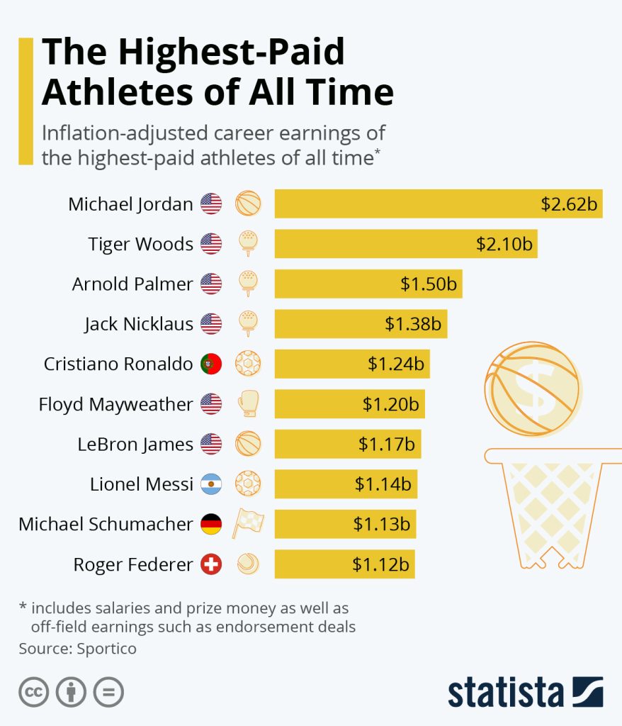 Highest Paid Sportsmen Of All Time