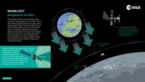 NaviMoon satnav receiver faces integration testing for farside of the Moon