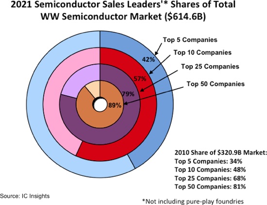 Semi consolidation sees top ten with 57% market share